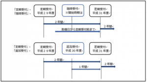 入札の仕組みとは？入札までの流れ・申請方法・必要書類まで解説！｜サポート行政書士法人