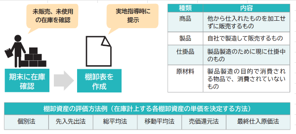 棚卸資産 サポート行政書士法人