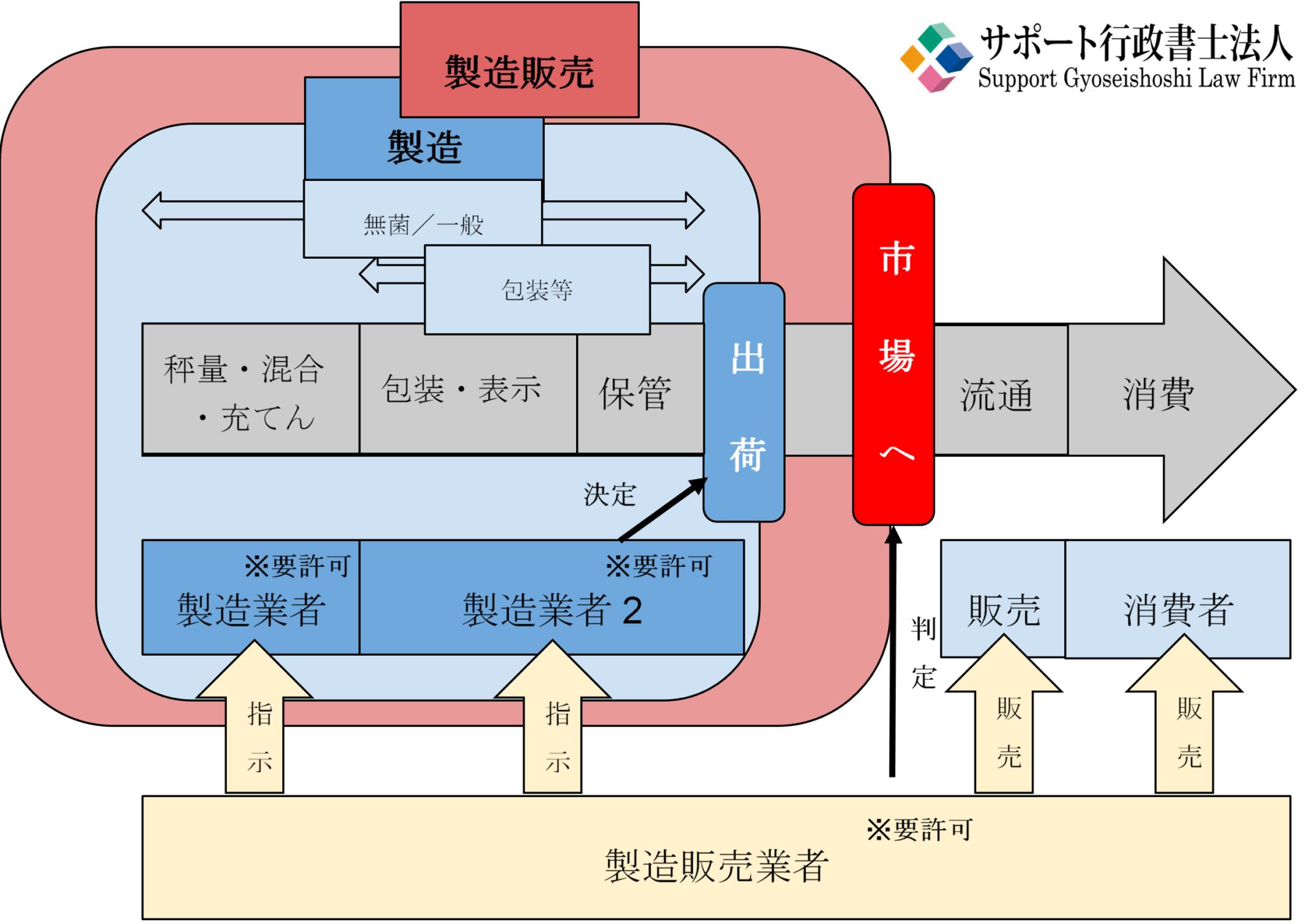 医薬部外品製造販売業許可｜サポート行政書士法人