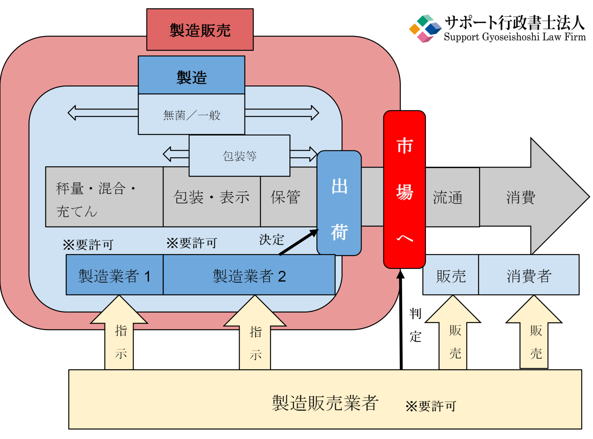 医薬部外品製造業許可｜サポート行政書士法人