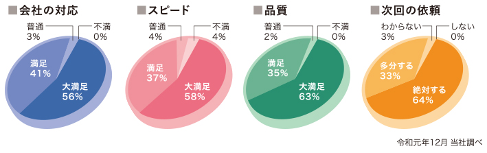 会社の対応、申請のスピード、書類作成の品質のいずれも高い評価をいただいており、97%の方に次回も依頼したいとご回答いただいています。