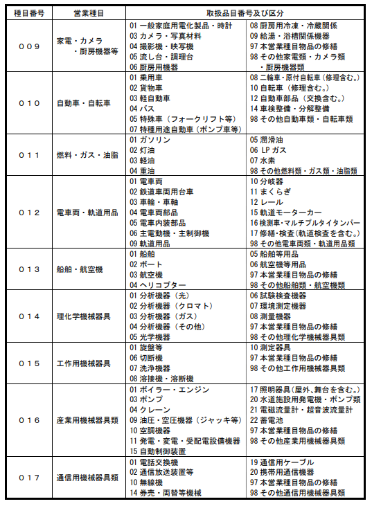 東京都　令和５・６年度定期受付用　格付基準・営業種目一覧表
種目番号００９～０１７