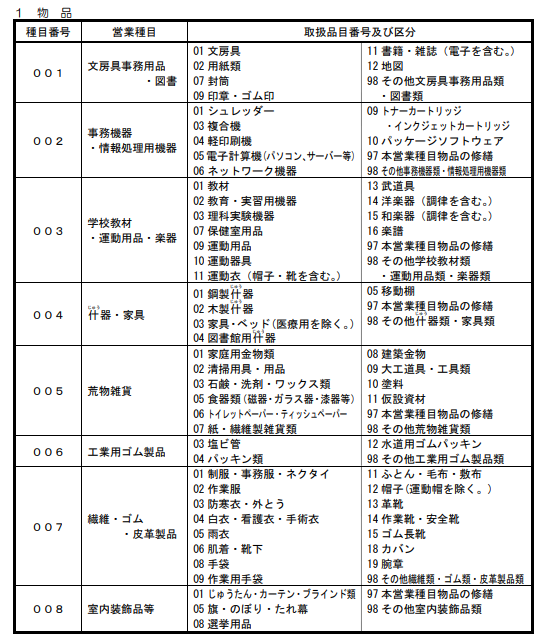 東京都　令和５・６年度定期受付用　格付基準・営業種目一覧表
種目番号００１～００８