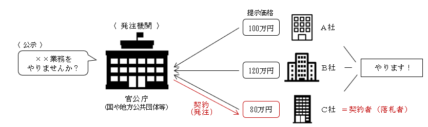 購入予定商品につき、入札しないで下さい。