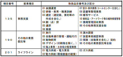 東京都　令和５・６年度定期受付用　格付基準・営業種目一覧表
種目番号１３５～２０１