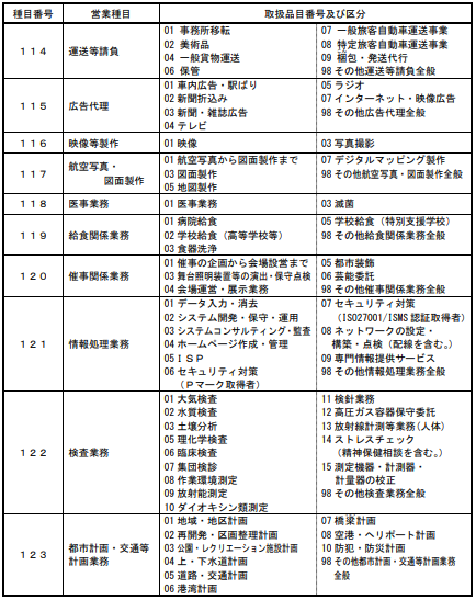 東京都　令和５・６年度定期受付用　格付基準・営業種目一覧表
種目番号１１４～１２３