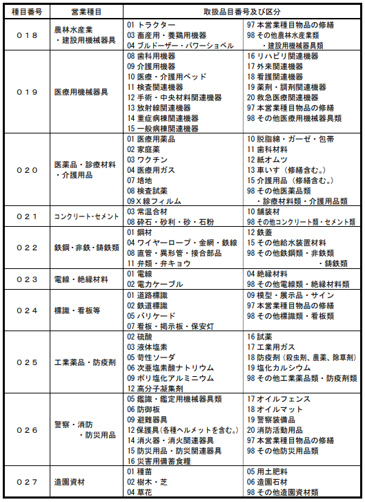 東京都　令和５・６年度定期受付用　格付基準・営業種目一覧表
種目番号０１８～０２７