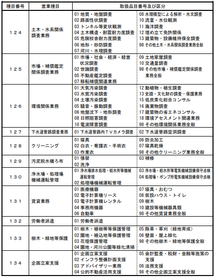 東京都　令和５・６年度定期受付用　格付基準・営業種目一覧表
種目番号１２４～１３４