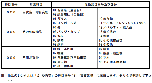 東京都　令和５・６年度定期受付用　格付基準・営業種目一覧表
種目番号０２８～０９９