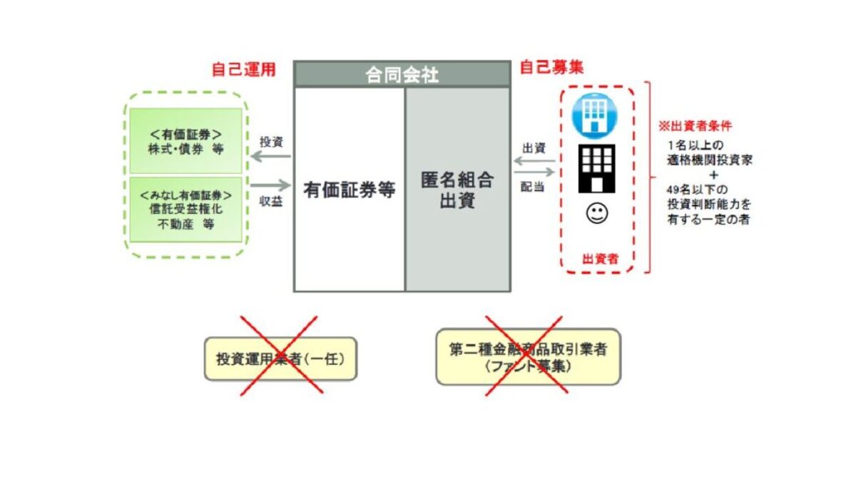 適格機関投資家等特例業務とは／各種制限（49名以下の人数制限等）について | サポート行政書士法人