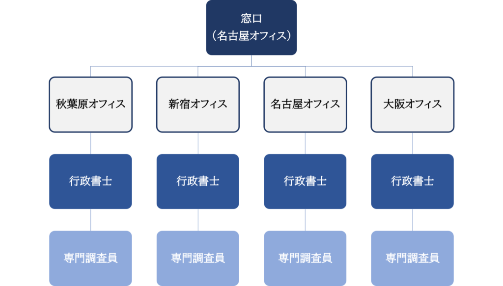 初期窓口:名古屋オフィス
各オフィスに行政書士と専門調査員