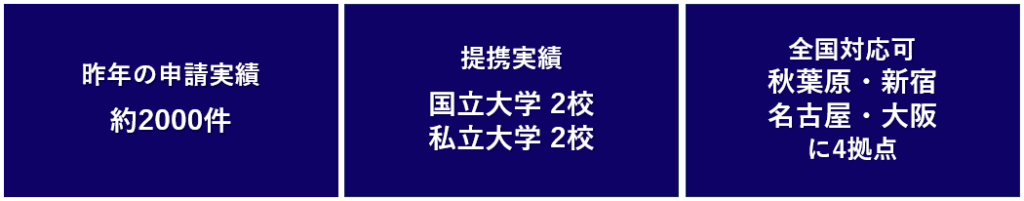 昨年の申請実績約2000件
提携実績　国立大学2校私立大学2校
全国対応可
秋葉原・新宿・名古屋・大阪