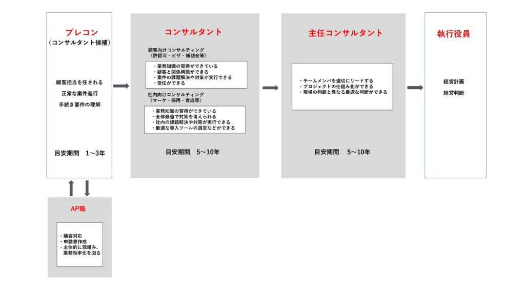 SGでのキャリアパス