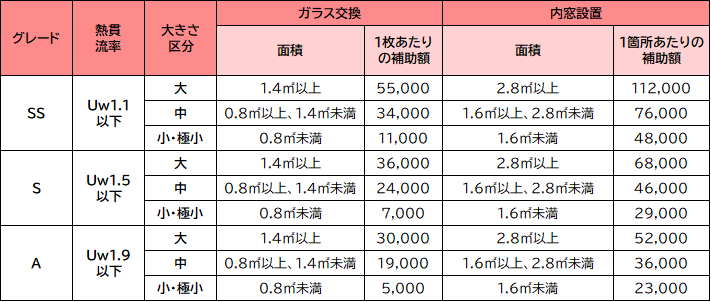 戸建住宅・低層（３階建以下）集合住宅における補助額（ガラス交換・内窓設置の場合）