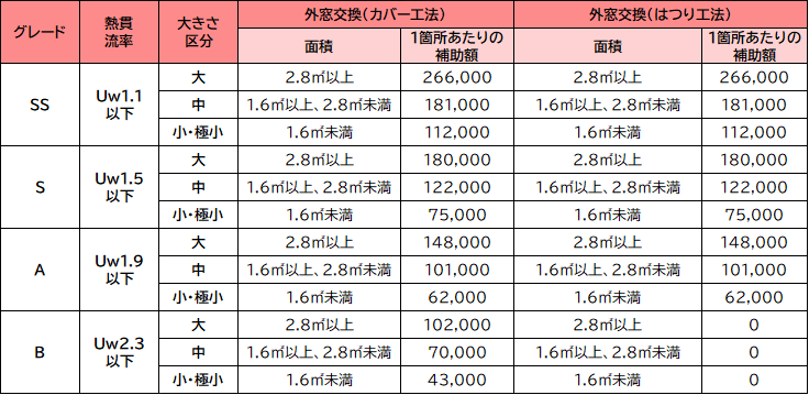 中高層（４階建以上）集合住宅における補助額（外窓交換のうち、カバー工法とはつり工法の場合）