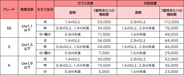 中高層（４階建以上）集合住宅における補助額（ガラス交換・内窓設置の場合）