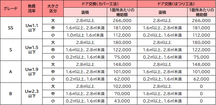 中高層（４階建以上）集合住宅における補助額（ドア交換のうち、カバー工法とはつり工法の場合）