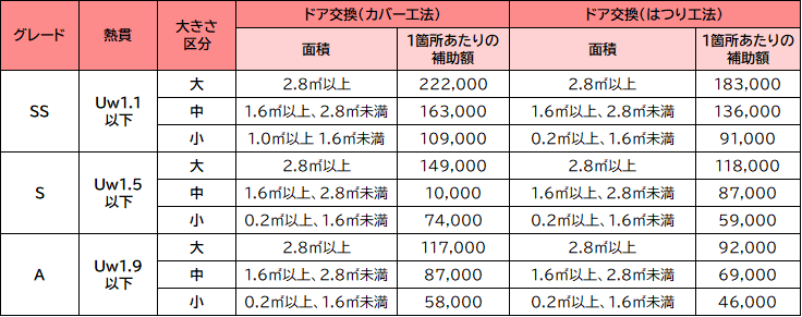 戸建住宅・低層（３階建以下）集合住宅における補助額（ドア交換のうち、カバー工法とはつり工法の場合）