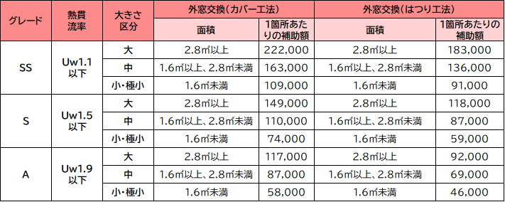 戸建住宅・低層（３階建以下）集合住宅における補助額（外窓交換のうち、カバー工法とはつり工法の場合）