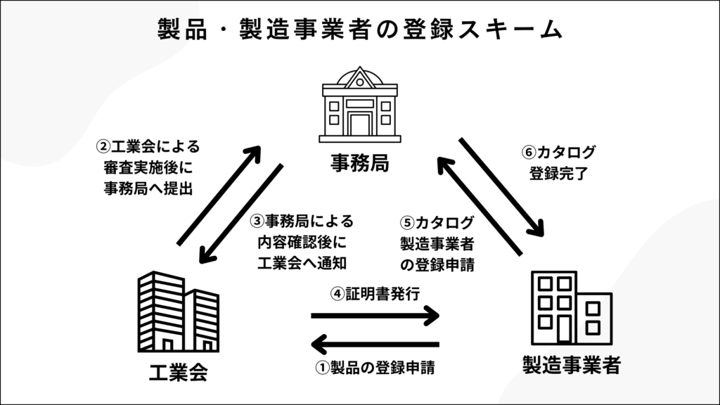 製品・製造事業者の登録スキーム（事務局・工業会・製造事業者）。➀製品の登録申請、②工業会による審査実施後に事務局へ提出、③事務局による内容確認後に工業会へ通知、④証明書発行、⑤カタログ製造事業者の登録申請、⑥カタログ登録完了。