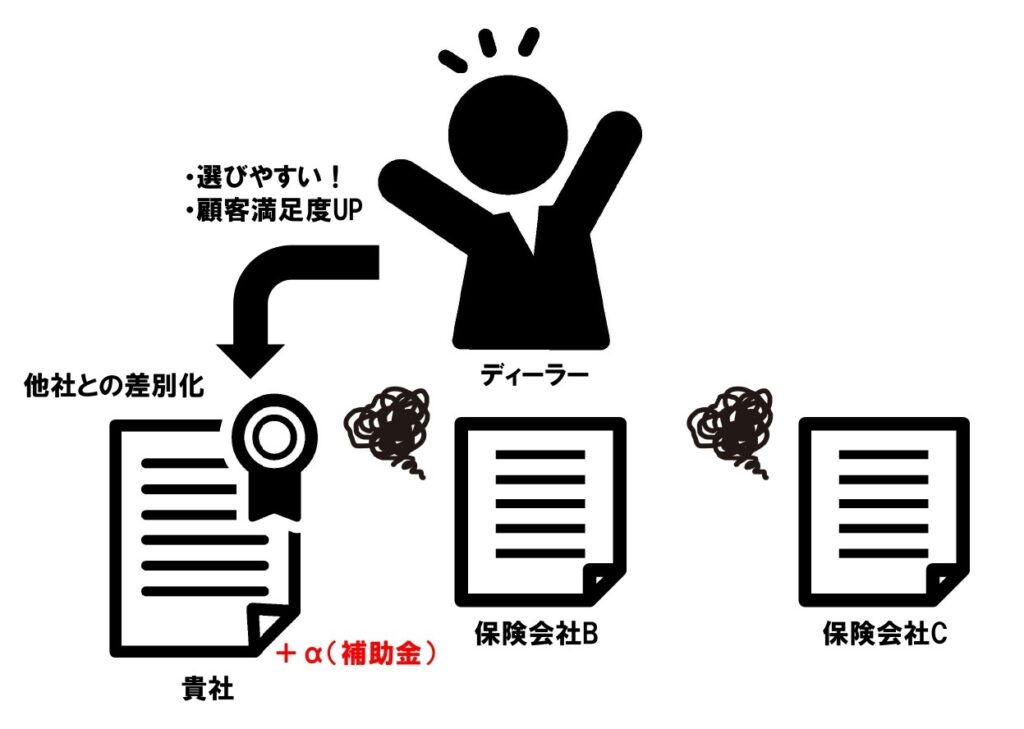 補助金を活用した場合、差別化した保険商品で、関係性の強化・取引量拡大に繋がる。