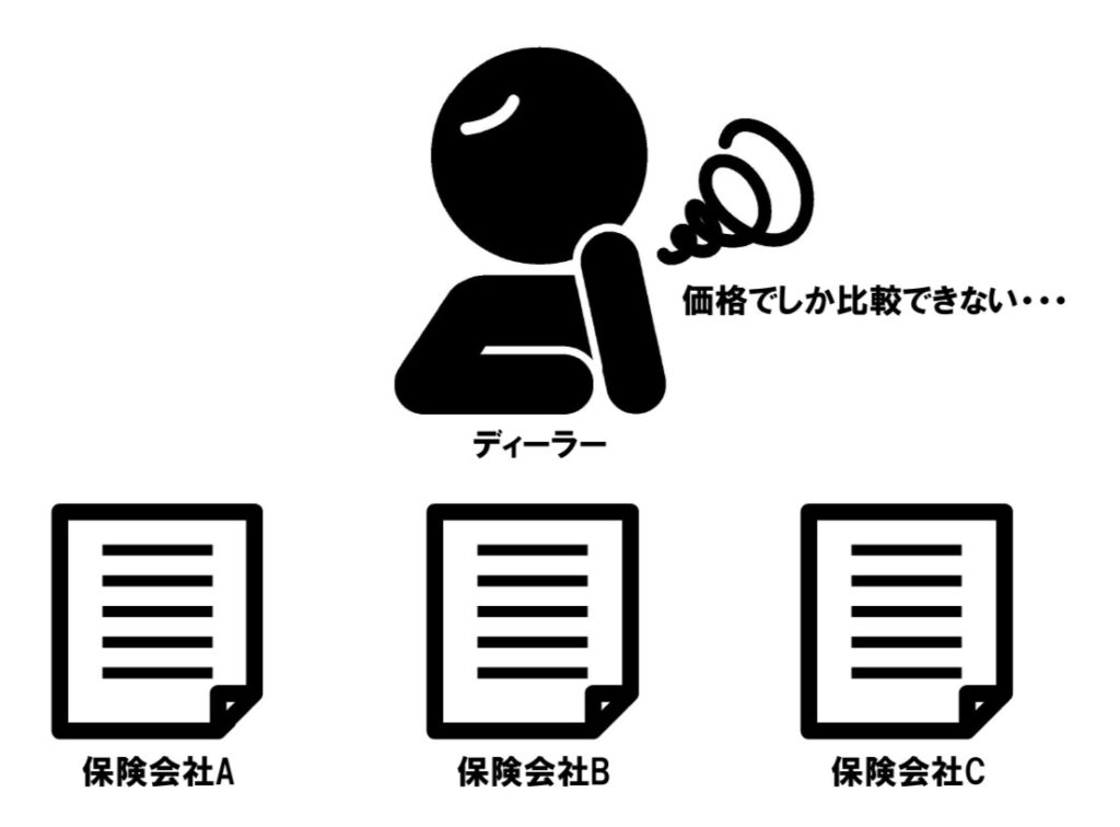 一般的な営業の場合、同業他社との見積で差別化が図れず、結局価格勝負となってしまう。