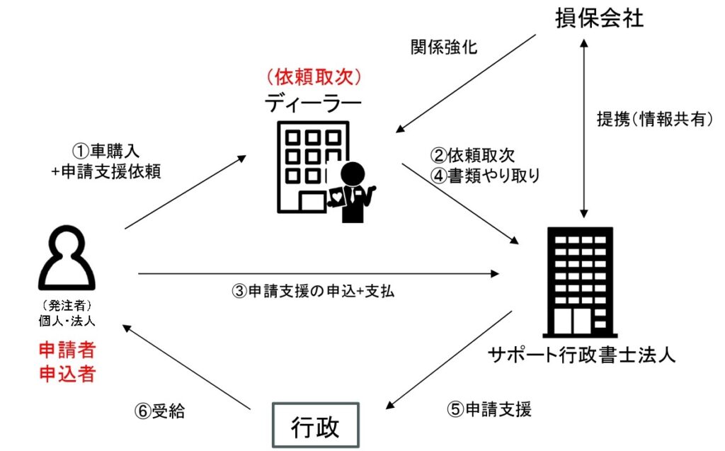 CEV補助金　保険会社向け提携提案スキーム図