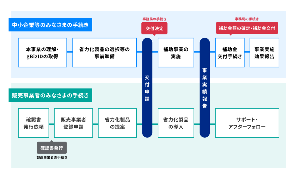 事業フロー：「中小企業等の手続きの流れ」と「販売事業者の手続きの流れ」