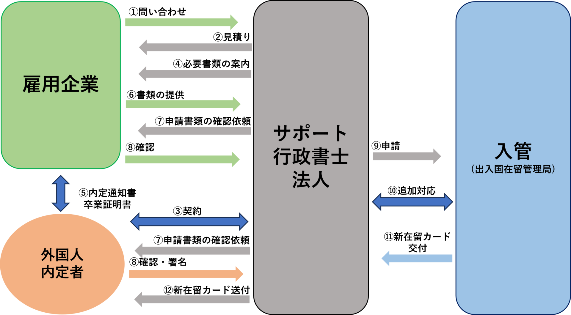 技人国ビザ(変更)の一般的な流れ