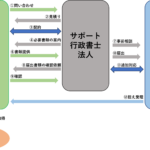 化粧品製造販売届の一般的な流れ