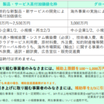 【最大3,000万円】ものづくり補助金(第19次)〆4月25日 image
