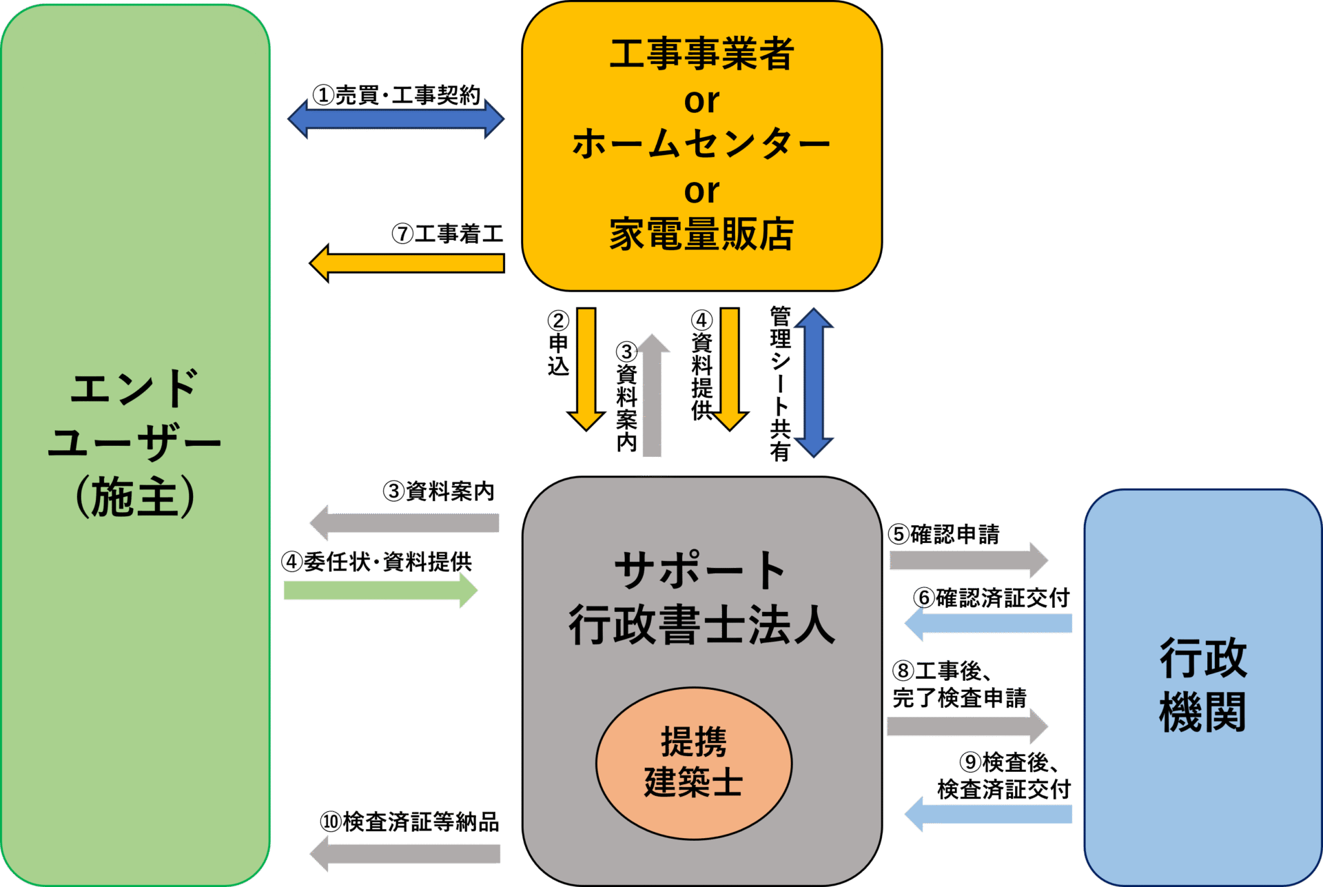 カーポートの建築確認申請の一般的な流れの図