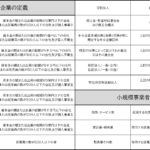 製造業、建設業、運輸業