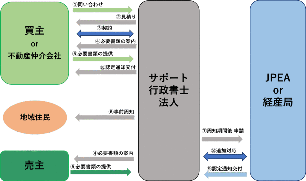 事業認定:事前周知の一般的な流れの図
