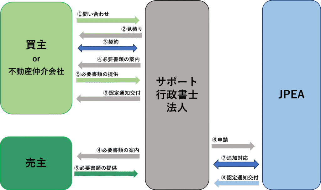 事業認定：10kw未満の場合の一般的な流れの図