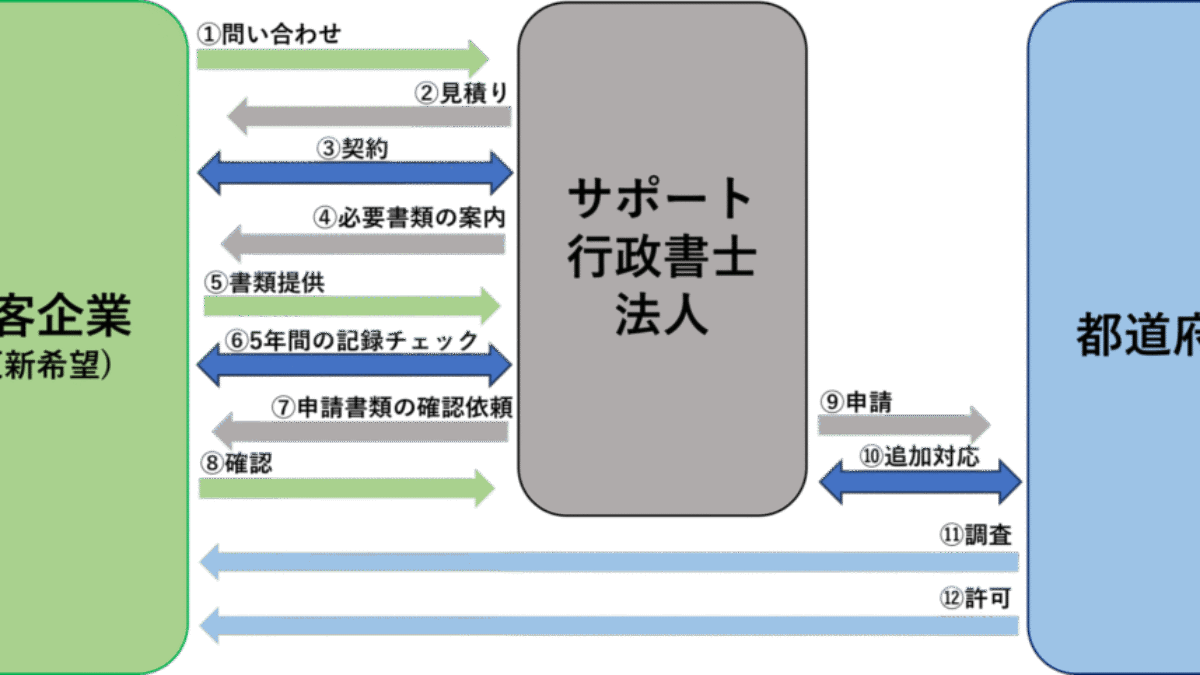 化粧品製造販売業許可の更新手続き | サポート行政書士法人