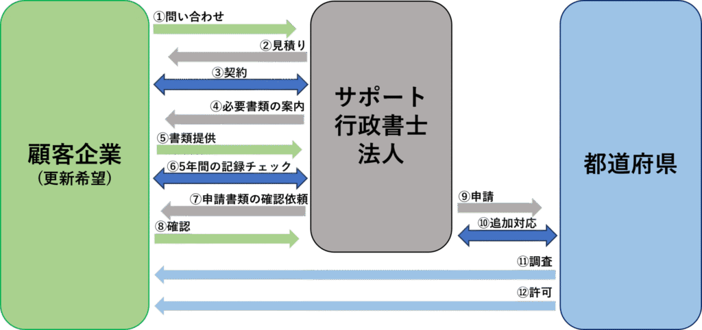 化粧品製造販売業・製造業許可の更新手続きの一般的な流れ