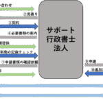 化粧品製造販売業・製造業許可の更新手続きの一般的な流れ