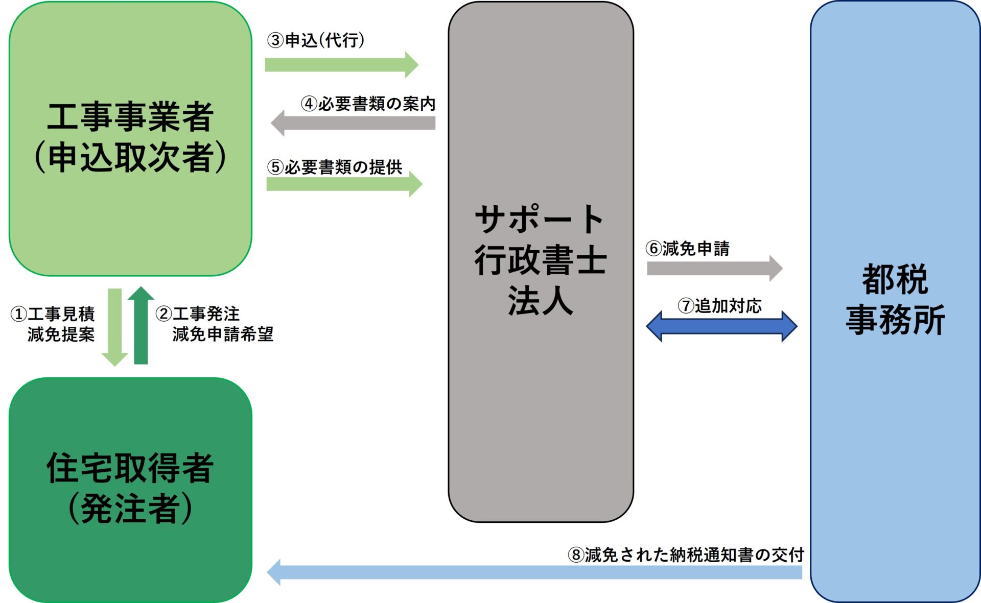 東京ゼロエミ住宅の新築に対する不動産取得税の減免の流れの図