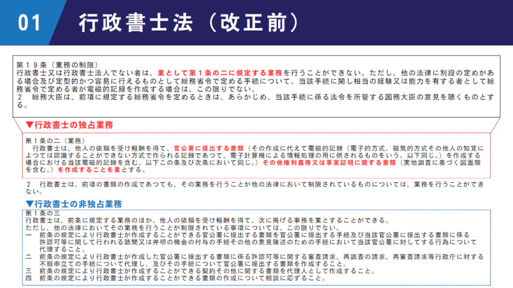 行政書士法(改正前)における業務規定のまとめ。第19条の業務制限に加え、赤枠で第1条の二(官公署提出書類等の作成などの独占業務)、青枠で第1条の三(許認可手続きの代理などの非独占業務)を詳しく解説しています。
